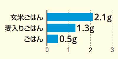 150g当たりの食物繊維量