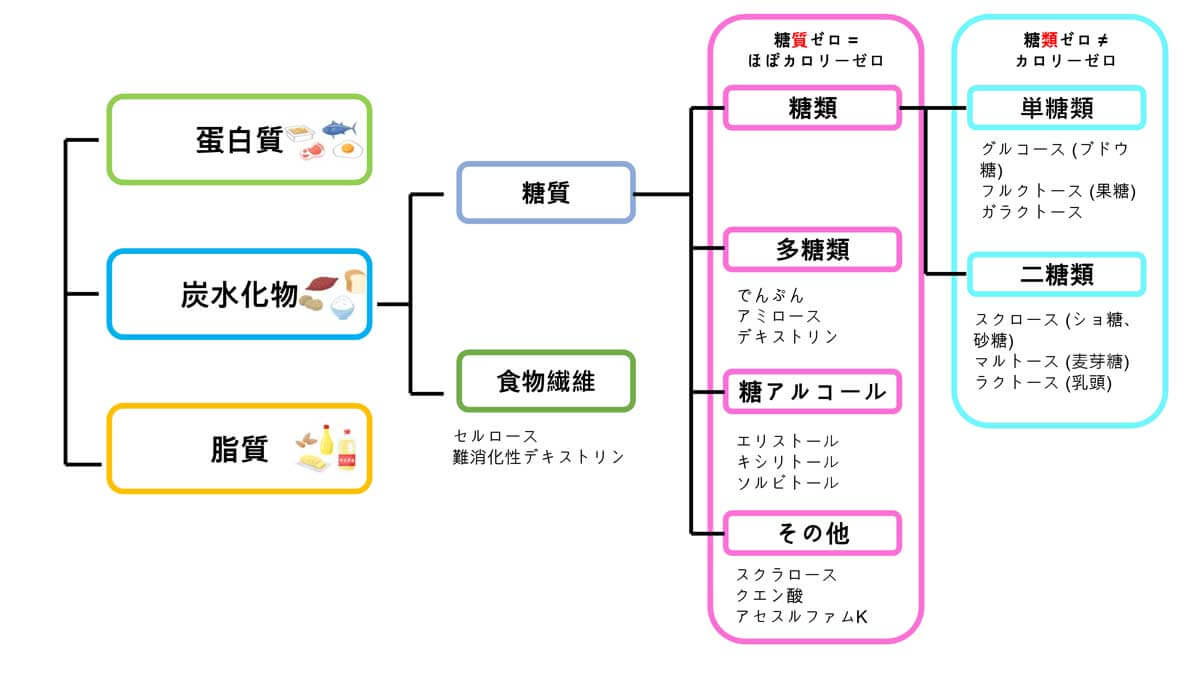 糖の種類